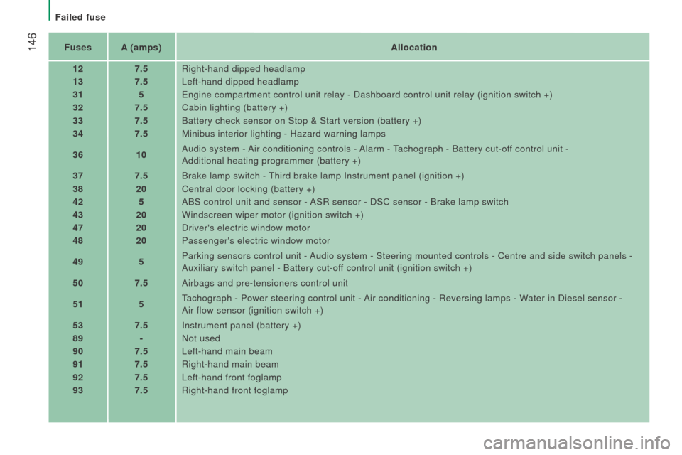Peugeot Boxer 2016   - RHD (UK, Australia) Workshop Manual  146FusesA (amps) Allocation
12 7.5Right-hand dipped headlamp
13 7.5Left-hand dipped headlamp
31 5
engine compartment control unit relay - Dashboard control unit relay (ig\
nition switch +)
32 7.5Cabi
