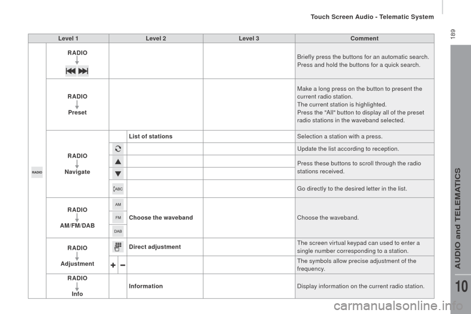 Peugeot Boxer 2016  Owners Manual - RHD (UK, Australia)  189Level 1Level 2 Level 3com ment
rAdIoBr

iefly press the buttons for an automatic search.
Press and hold the buttons for a quick search.
rAdIo
Pre

set Make a long press on the button to present th