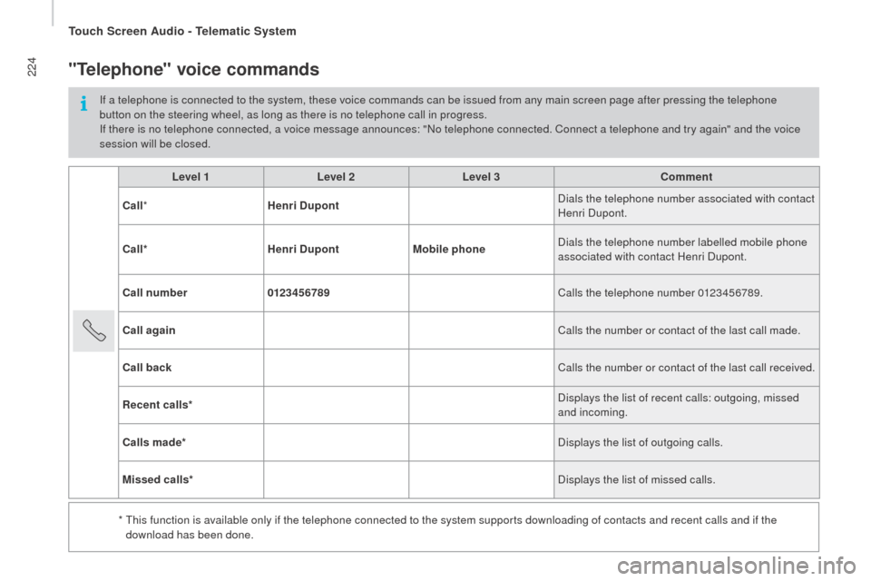 Peugeot Boxer 2016  Owners Manual - RHD (UK, Australia) 224
Level 1Level 2Level 3com ment
ca

ll * Henri 
dup

ont Dials the telephone number associated with contact 
Henri Dupont.
ca

ll* Henri 
dup

ontMobile phone Dials the telephone number labelled mob