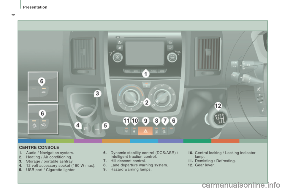 Peugeot Boxer 2016  Owners Manual - RHD (UK, Australia)  4
cEntrE conSoLE
1. Audio / Navigation system.
2. Heating / Air conditioning.
3. Storage / portable ashtray.
4. 12 volt accessory socket (180 W max).
5. 

u
SB port / Cigarette lighter
 .6. Dynamic s