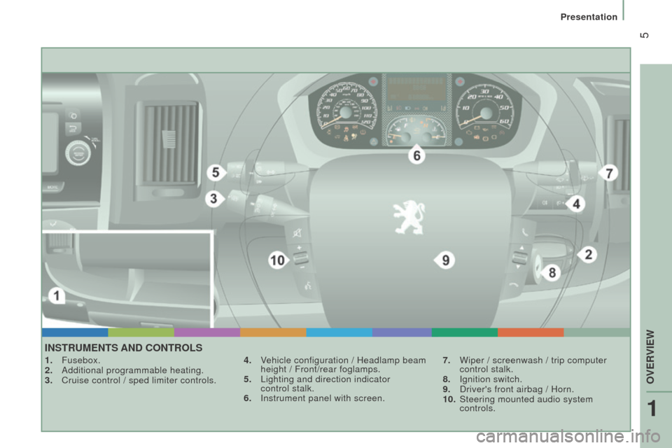 Peugeot Boxer 2016  Owners Manual - RHD (UK, Australia)  5
InStruMEntS And controLS
1. Fusebox.
2. Additional programmable heating.
3. Cruise control / sped limiter controls. 4.
 Vehicle configuration / Headlamp beam
 
height / Front/rear foglamps.
5.
 Lig