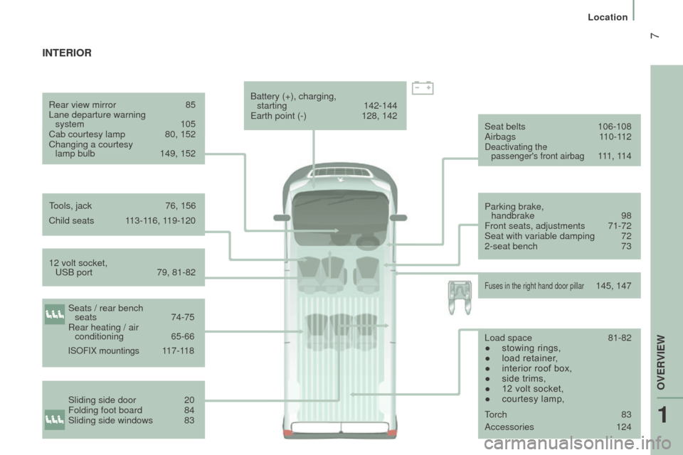 Peugeot Boxer 2016  Owners Manual - RHD (UK, Australia)  7
Seat belts 106-108
Airbags 1 10-112
Deactivating the  passengers front airbag 111 ,  11 4
Parking brake, 
 
handbrake
 98
Front seats, adjustments 71-72
Seat with variable damping 72
2-seat bench 