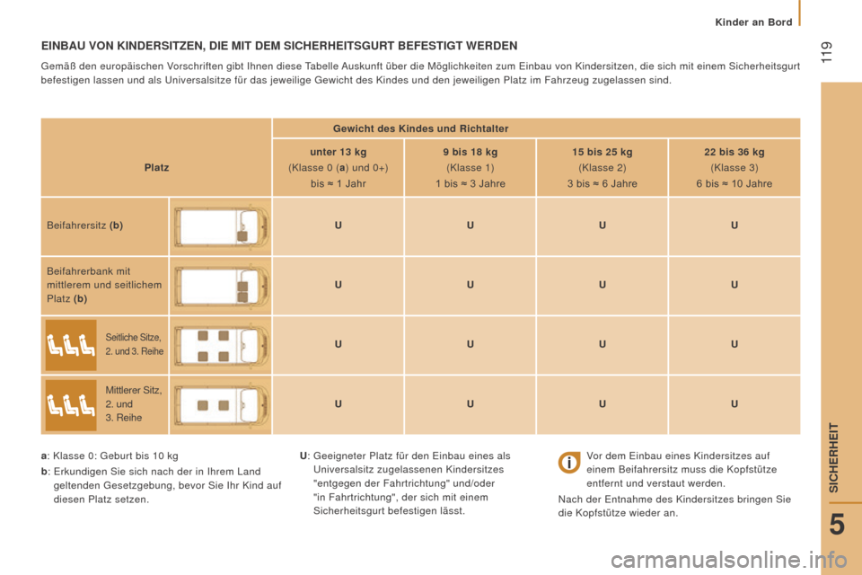 Peugeot Boxer 2016 Betriebsanleitung (in German)
11 9
boxer_de_Chap05_Securite_ed01-2015
EinBAu VOn KinDErSiTZEn, DiE MiT DEM SiChErhEiTSgurT BEfESTigT WErDEn
Gemäß den europäischen Vorschriften gibt Ihnen diese Tabelle Auskunft über die Mög Peugeot Boxer 2016 Betriebsanleitung (in German)
11 9
boxer_de_Chap05_Securite_ed01-2015
EinBAu VOn KinDErSiTZEn, DiE MiT DEM SiChErhEiTSgurT BEfESTigT WErDEn
Gemäß den europäischen Vorschriften gibt Ihnen diese Tabelle Auskunft über die Mög