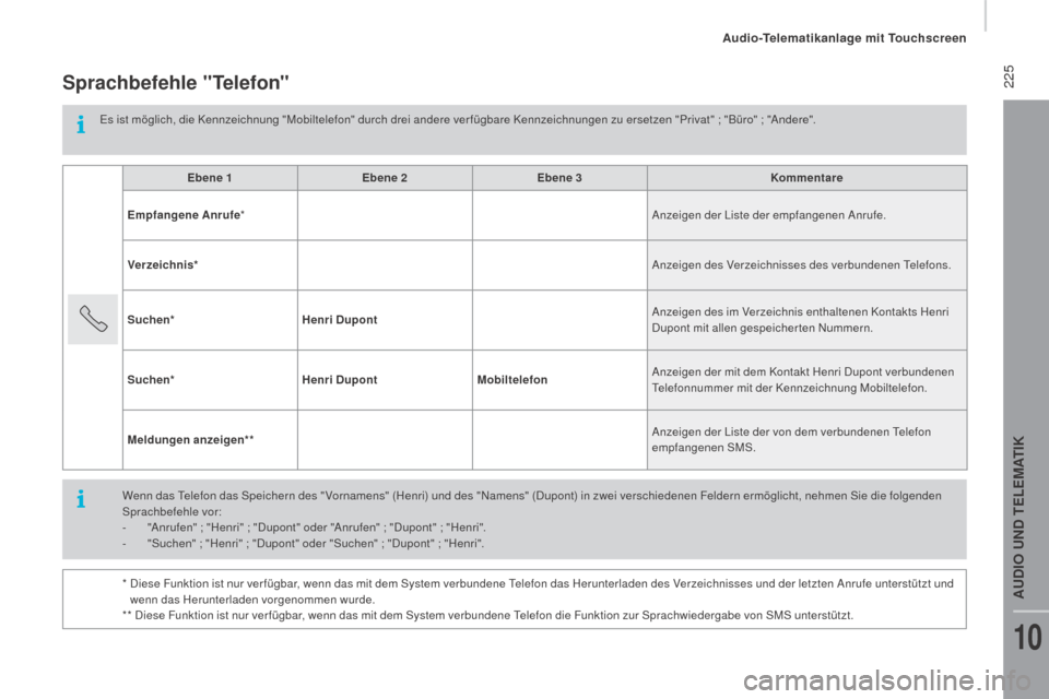 Peugeot Boxer 2016  Betriebsanleitung (in German)  225
boxer_de_Chap10a_Autoradio_Fiat-tactile-1_ed01-2015
Sprachbefehle "Telefon"
Es ist möglich, die Kennzeichnung "Mobiltelefon" durch drei andere ver fügbare Kennzeichnungen zu ersetzen "Privat" ;