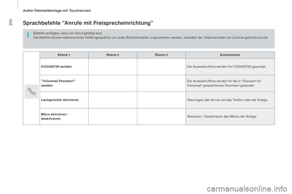 Peugeot Boxer 2016  Betriebsanleitung (in German) 230
boxer_de_Chap10a_Autoradio_Fiat-tactile-1_ed01-2015
Sprachbefehle "Anrufe mit freisprecheinrichtung"
Befehle ver fügbar, wenn ein Anruf getätigt wird.
Die Befehle können während eines Telefong