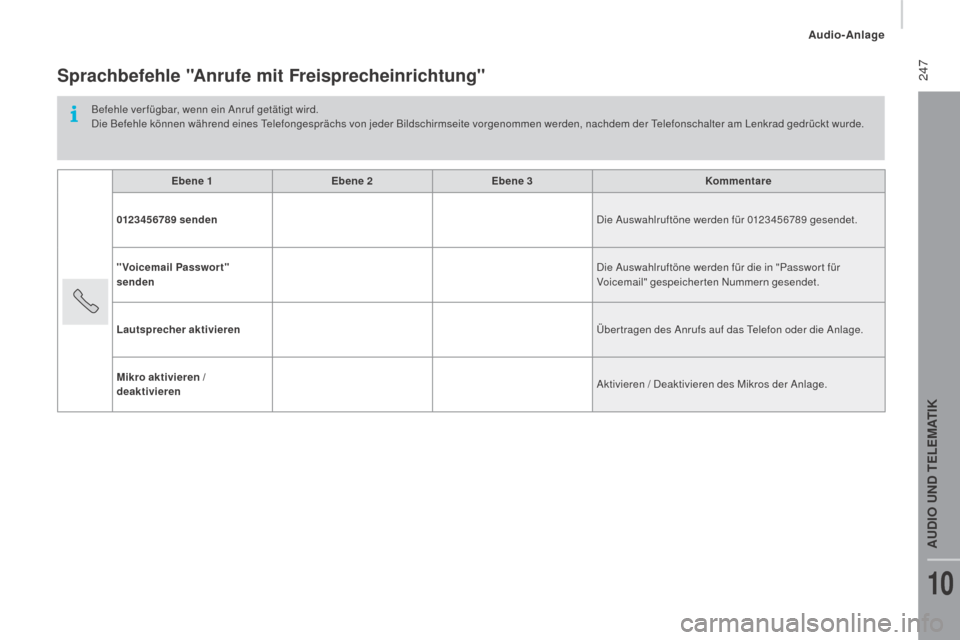 Peugeot Boxer 2016  Betriebsanleitung (in German)  247
boxer_de_Chap10b_Autoradio_Fiat-4_ed01-2015
Sprachbefehle "Anrufe mit freisprecheinrichtung"
Befehle ver fügbar, wenn ein Anruf getätigt wird.
Die Befehle können während eines Telefongespräc