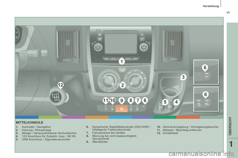 Peugeot Boxer 2016  Betriebsanleitung (in German)  5
boxer_de_Chap01_Vue-ensemble_ed01-2015
MiTTELKOnSOLE
1. Autoradio / Navigation
2.  Heizung / Klimaanlage
3.
 
Ablage / Herausnehmbarer 
 Aschenbecher
4.
 
12V
 -Anschluss für Zubehör (max. 180   