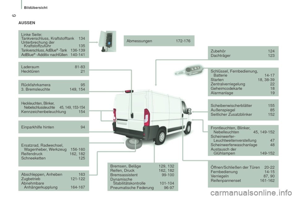 Peugeot Boxer 2016  Betriebsanleitung (in German)  6
boxer_de_Chap01_Vue-ensemble_ed01-2015
AuSSEn
Rückfahrkamera  
95
3. Bremsleuchte

 
149, 154
Linke Seite:
T

ankverschluss, Kraftstofftank  
134
Unterbrechung der   Kraftstof

fzufuhr   135
Tankv