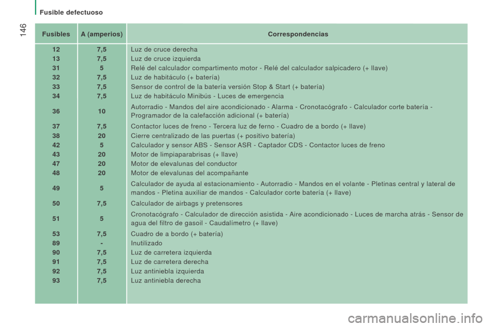 Peugeot Boxer 2016 Manual del propietario (in Spanish) 146
boxer_es_Chap08_Aide-Rapide_ed01-2015
FusiblesA (amperios) Correspondencias
12 7,5Luz de cruce derecha
13 7,5Luz de cruce izquierda
31 5Relé del calculador compartimento motor - Relé del calcul Peugeot Boxer 2016 Manual del propietario (in Spanish) 146
boxer_es_Chap08_Aide-Rapide_ed01-2015
FusiblesA (amperios) Correspondencias
12 7,5Luz de cruce derecha
13 7,5Luz de cruce izquierda
31 5Relé del calculador compartimento motor - Relé del calcul