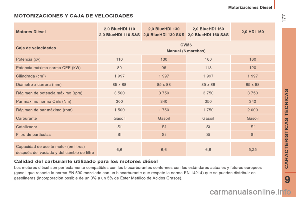 Peugeot Boxer 2016  Manual del propietario (in Spanish)  177
boxer_es_Chap09_Caracteristiques-Techniques_ed01-2015
Calidad del carburante utilizado para los motores diésel
Los motores diésel son perfectamente compatibles con los biocarburant\
es conforme