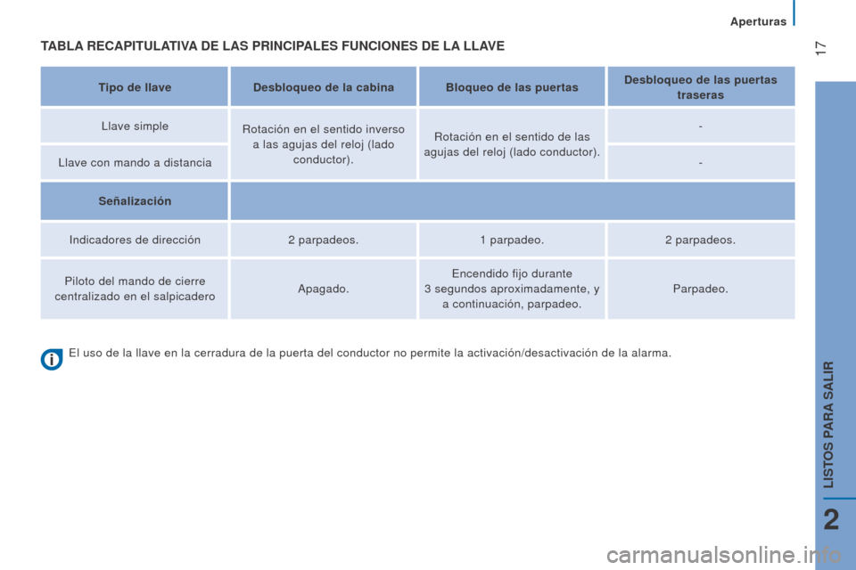 Peugeot Boxer 2016  Manual del propietario (in Spanish)  17
boxer_es_Chap02_Pret-a-Partir_ed01-2015
TAbl A re CAPIT ul ATIVA  D e l AS   P r INCIPA le S   F u NCI o N e S   D e l A ll AV e
Tipo de llaveDesbloqueo de la cabinab loqueo de las puertasDesbloqu