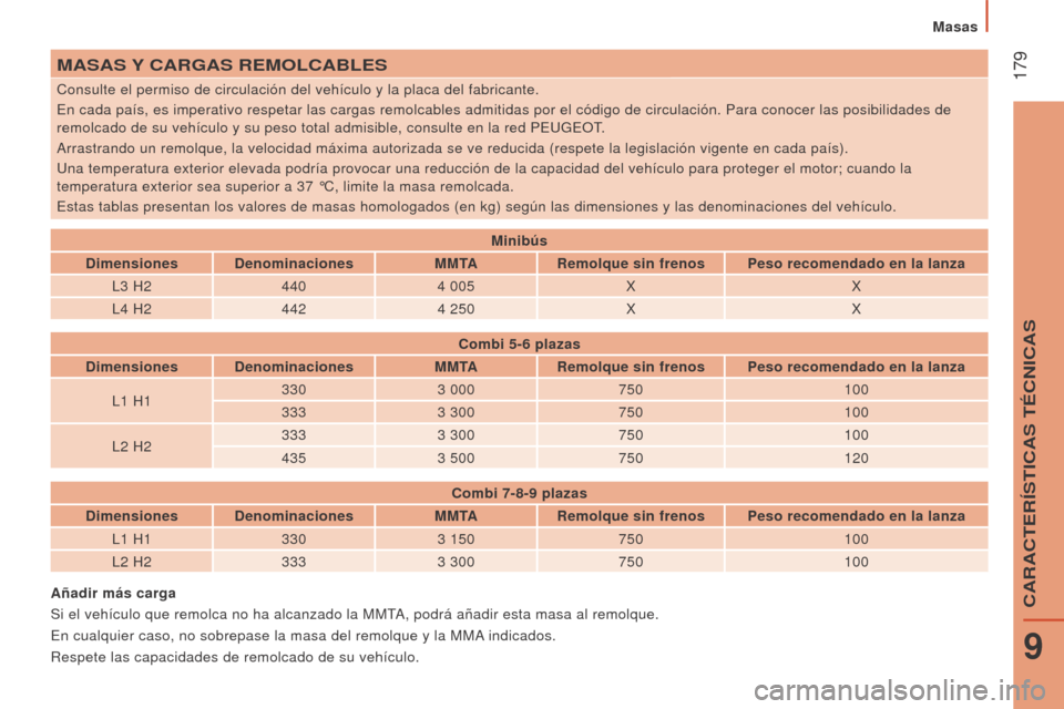 Peugeot Boxer 2016  Manual del propietario (in Spanish)  179
boxer_es_Chap09_Caracteristiques-Techniques_ed01-2015
mASAS Y CA r GAS  remol CA ble S
Consulte el permiso de circulación del vehículo y la placa del fab\
ricante.
En cada país, es imperativo 