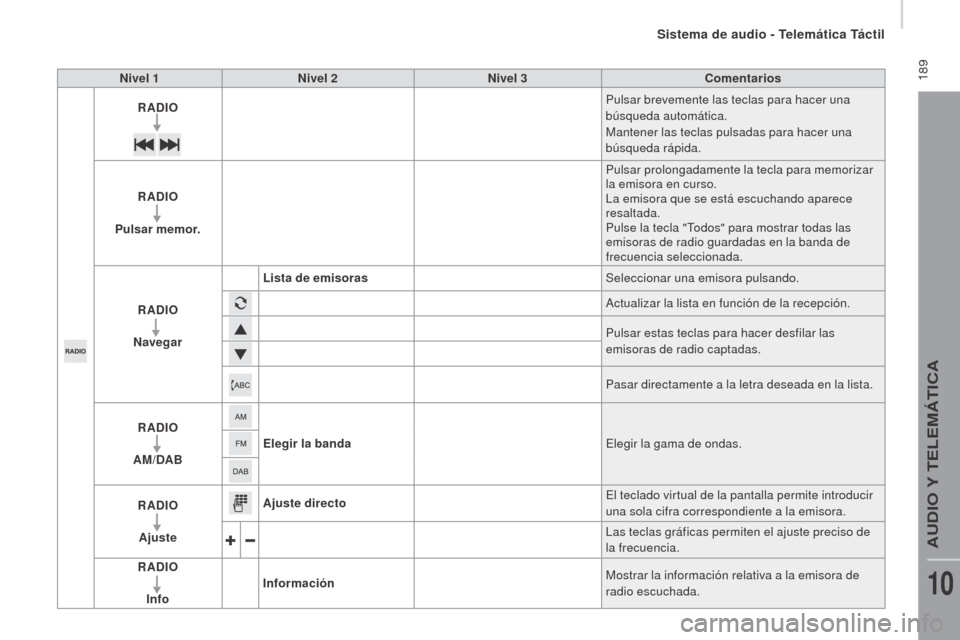 Peugeot Boxer 2016 Manual del propietario (in Spanish) 189
boxer_es_Chap10a_Autoradio_Fiat-tactile-1_ed01-2015
Nivel 1Nivel 2 Nivel 3 Comentarios
rA
DI
oP
ulsar brevemente las teclas para hacer una
búsqueda automática.
Mantener las teclas pulsadas p Peugeot Boxer 2016 Manual del propietario (in Spanish) 189
boxer_es_Chap10a_Autoradio_Fiat-tactile-1_ed01-2015
Nivel 1Nivel 2 Nivel 3 Comentarios
rA
DI
oP
ulsar brevemente las teclas para hacer una
búsqueda automática.
Mantener las teclas pulsadas p