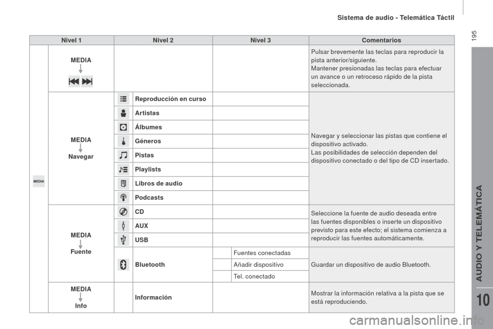 Peugeot Boxer 2016  Manual del propietario (in Spanish)  195
boxer_es_Chap10a_Autoradio_Fiat-tactile-1_ed01-2015
Nivel 1Nivel 2 Nivel 3 Comentarios
m

e DIA Pulsar brevemente las teclas para reproducir la 
pista anterior/siguiente. 
Mantener presionadas la