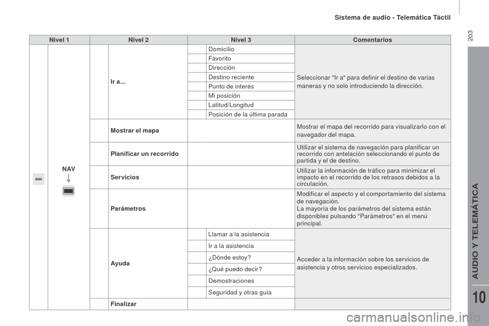 Peugeot Boxer 2016 Manual del propietario (in Spanish) 203
boxer_es_Chap10a_Autoradio_Fiat-tactile-1_ed01-2015
Nivel 1Nivel 2 Nivel 3 Comentarios
N AV Ir a...
Domicilio
Seleccionar "Ir a" para definir el destino de varias
maneras y no solo introduciendo Peugeot Boxer 2016 Manual del propietario (in Spanish) 203
boxer_es_Chap10a_Autoradio_Fiat-tactile-1_ed01-2015
Nivel 1Nivel 2 Nivel 3 Comentarios
N AV Ir a...
Domicilio
Seleccionar "Ir a" para definir el destino de varias
maneras y no solo introduciendo