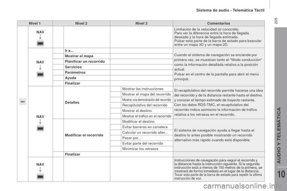 Peugeot Boxer 2016 Manual del propietario (in Spanish) 205
boxer_es_Chap10a_Autoradio_Fiat-tactile-1_ed01-2015
Nivel 1Nivel 2 Nivel 3 Comentarios
N AV Limitación de la velocidad (si conocida).
Para ver la diferencia entre la hora de llegada
deseada y l Peugeot Boxer 2016 Manual del propietario (in Spanish) 205
boxer_es_Chap10a_Autoradio_Fiat-tactile-1_ed01-2015
Nivel 1Nivel 2 Nivel 3 Comentarios
N AV Limitación de la velocidad (si conocida).
Para ver la diferencia entre la hora de llegada
deseada y l