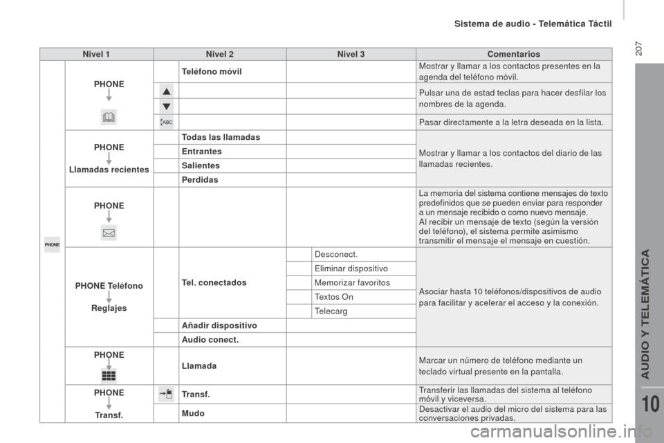 Peugeot Boxer 2016 Manual del propietario (in Spanish) 207
boxer_es_Chap10a_Autoradio_Fiat-tactile-1_ed01-2015
Nivel 1Nivel 2 Nivel 3 Comentarios
PH o
Ne
T
eléfono móvil Mostrar y llamar a los contactos presentes en la
agenda del teléfono móvil.
Pu Peugeot Boxer 2016 Manual del propietario (in Spanish) 207
boxer_es_Chap10a_Autoradio_Fiat-tactile-1_ed01-2015
Nivel 1Nivel 2 Nivel 3 Comentarios
PH o
Ne
T
eléfono móvil Mostrar y llamar a los contactos presentes en la
agenda del teléfono móvil.
Pu
