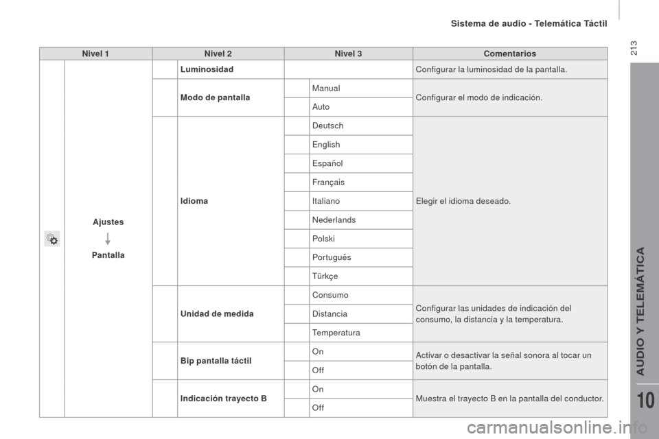 Peugeot Boxer 2016  Manual del propietario (in Spanish)  213
boxer_es_Chap10a_Autoradio_Fiat-tactile-1_ed01-2015
Nivel 1Nivel 2 Nivel 3 Comentarios
Ajustes
Pantalla
lum
 inosidad Configurar la luminosidad de la pantalla.
modo

 de pantallaManual
Configurar