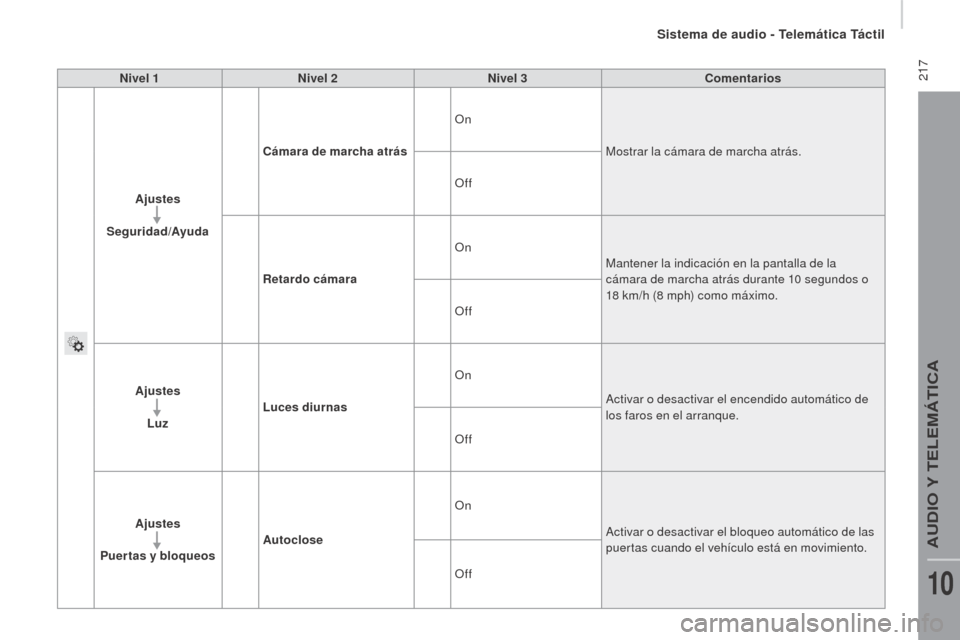Peugeot Boxer 2016  Manual del propietario (in Spanish)  217
boxer_es_Chap10a_Autoradio_Fiat-tactile-1_ed01-2015
Nivel 1Nivel 2 Nivel 3 Comentarios
Ajustes
Seguridad/Ayuda Cámara de marcha atrás
On
Mostrar la cámara de marcha atrás.
Off
re

tardo cáma