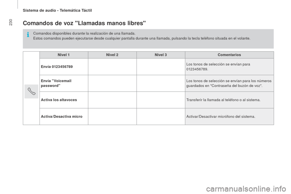 Peugeot Boxer 2016  Manual del propietario (in Spanish) 230
boxer_es_Chap10a_Autoradio_Fiat-tactile-1_ed01-2015
Comandos de voz "llamadas manos libres"
Comandos disponibles durante la realización de una llamada.
Estos comandos pueden ejecutarse desde cual