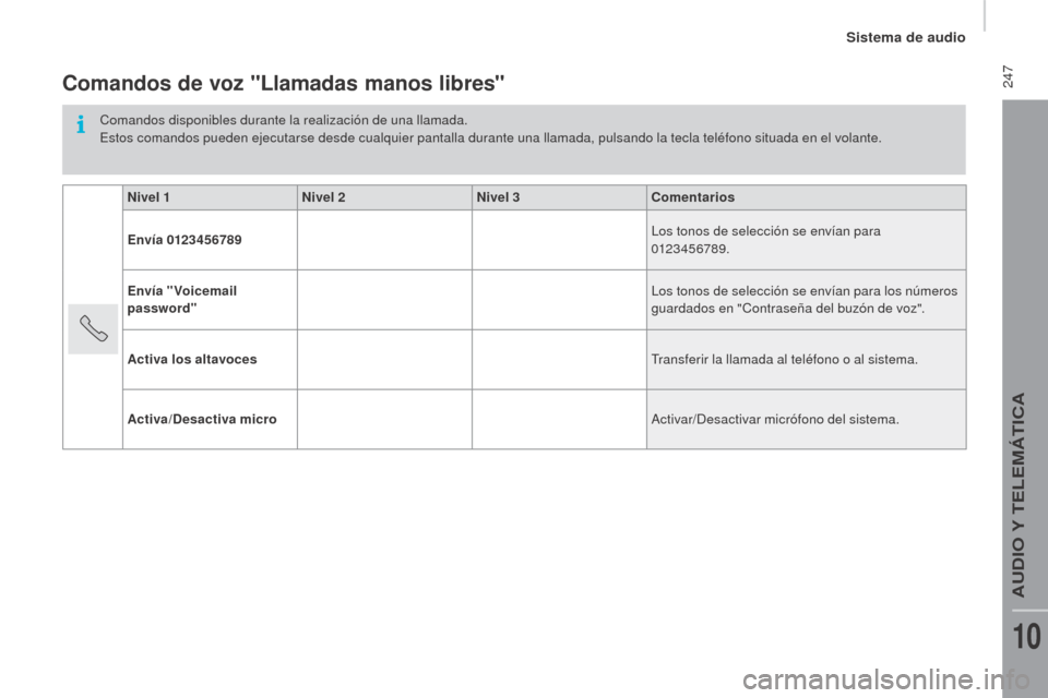 Peugeot Boxer 2016  Manual del propietario (in Spanish)  247
boxer_es_Chap10b_Autoradio_Fiat-4_ed01-2015
Comandos de voz "llamadas manos libres"
Comandos disponibles durante la realización de una llamada.
Estos comandos pueden ejecutarse desde cualquier p