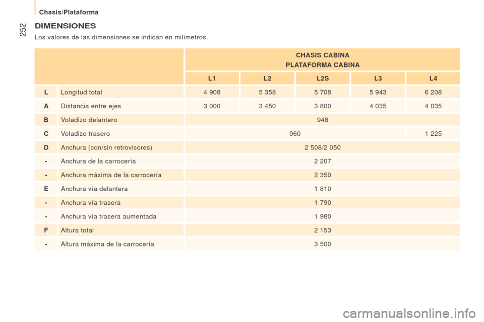 Peugeot Boxer 2016  Manual del propietario (in Spanish)  252
boxer_es_Chap11_Particularites_ed01-2015
DImeNSIoNeS
Los valores de las dimensiones se indican en milímetros.
CHASIS CAbINA
P
l
ATAF orm A CA b INA
l

1
l

2
l
 2S
l
 3
l
 4
lLongitud total 4

 