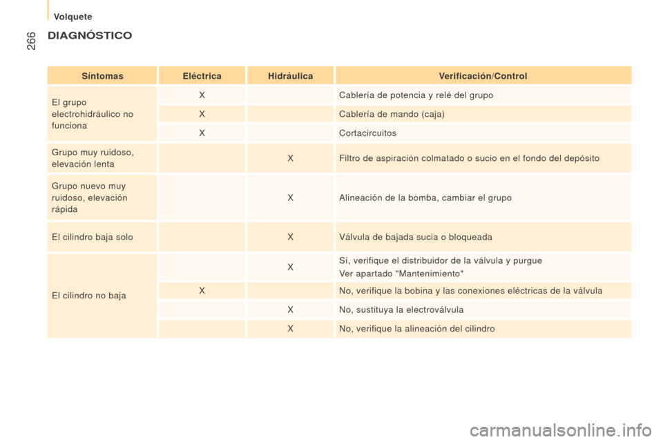 Peugeot Boxer 2016  Manual del propietario (in Spanish)  266
boxer_es_Chap11_Particularites_ed01-2015
DIAGNóSTICo
SíntomaseléctricaHidráulica Verificación/Control
El grupo 
electrohidráulico no 
funciona X
Cablería de potencia y relé del grupo
X Ca