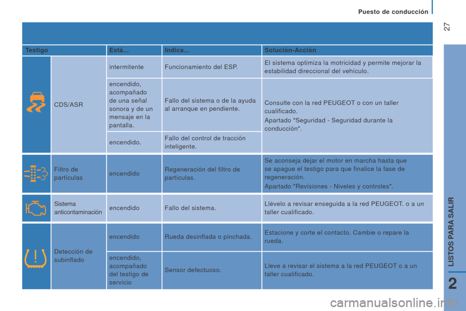 Peugeot Boxer 2016  Manual del propietario (in Spanish)  27
boxer_es_Chap02_Pret-a-Partir_ed01-2015
Testigoestá...Indica... Solución-Acción
CDS/ASR intermitente
Funcionamiento del ESP. El sistema optimiza la motricidad y permite mejorar la 
estabilidad 