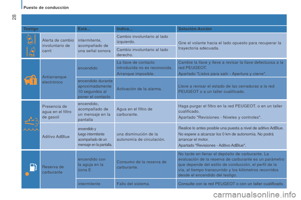 Peugeot Boxer 2016  Manual del propietario (in Spanish)  28
boxer_es_Chap02_Pret-a-Partir_ed01-2015
Testigoestá...Indica... Solución-Acción
Alerta de cambio 
involuntario de 
carril intermitente, 
acompañado de 
una señal sonora Cambio involuntario al