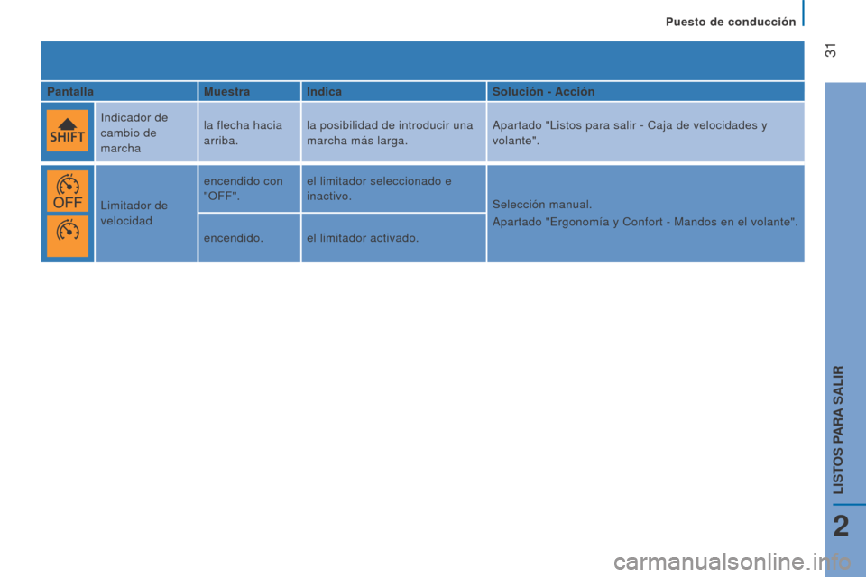 Peugeot Boxer 2016 Manual del propietario (in Spanish)
31
boxer_es_Chap02_Pret-a-Partir_ed01-2015
Pantallamuestra Indica Solución - Acción
Indicador de
cambio de
marcha la flecha hacia
arriba.
la posibilidad de introducir una
marcha más larga. A Peugeot Boxer 2016 Manual del propietario (in Spanish)
31
boxer_es_Chap02_Pret-a-Partir_ed01-2015
Pantallamuestra Indica Solución - Acción
Indicador de
cambio de
marcha la flecha hacia
arriba.
la posibilidad de introducir una
marcha más larga. A