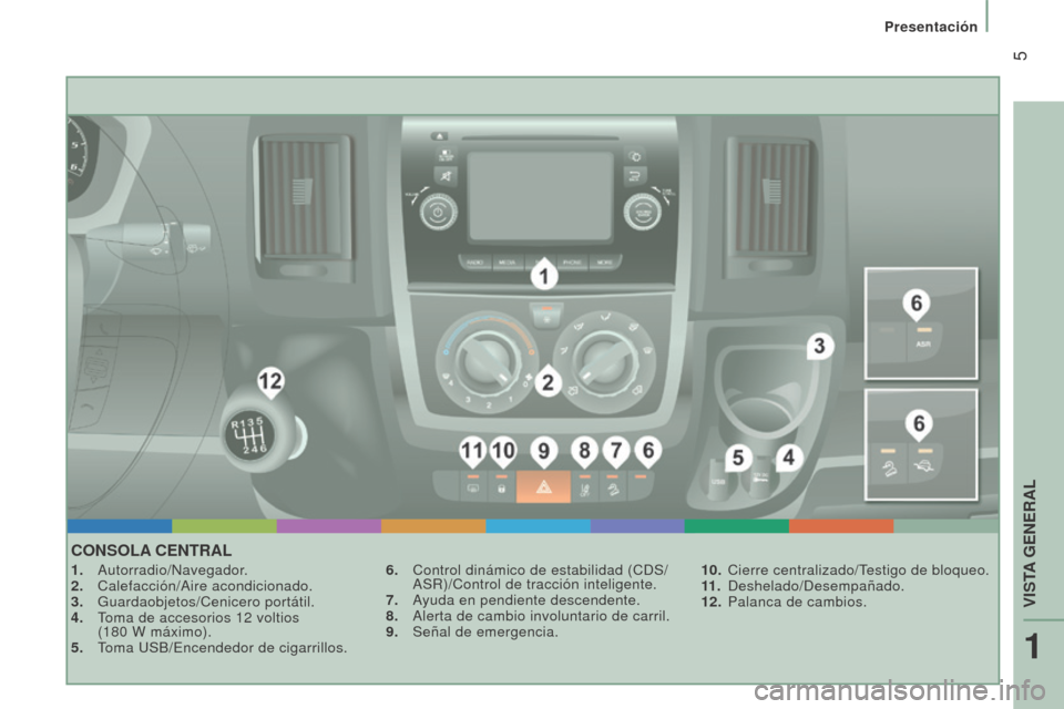 Peugeot Boxer 2016  Manual del propietario (in Spanish)  5
boxer_es_Chap01_Vue-ensemble_ed01-2015
CoNSolA C e NT r A l
1. Autorradio/Navegador.
2.  Calefacción/Aire acondicionado.
3.
 
Guardaobjetos/Cenicero portátil.
4.

 
T
 oma de accesorios 12   volt