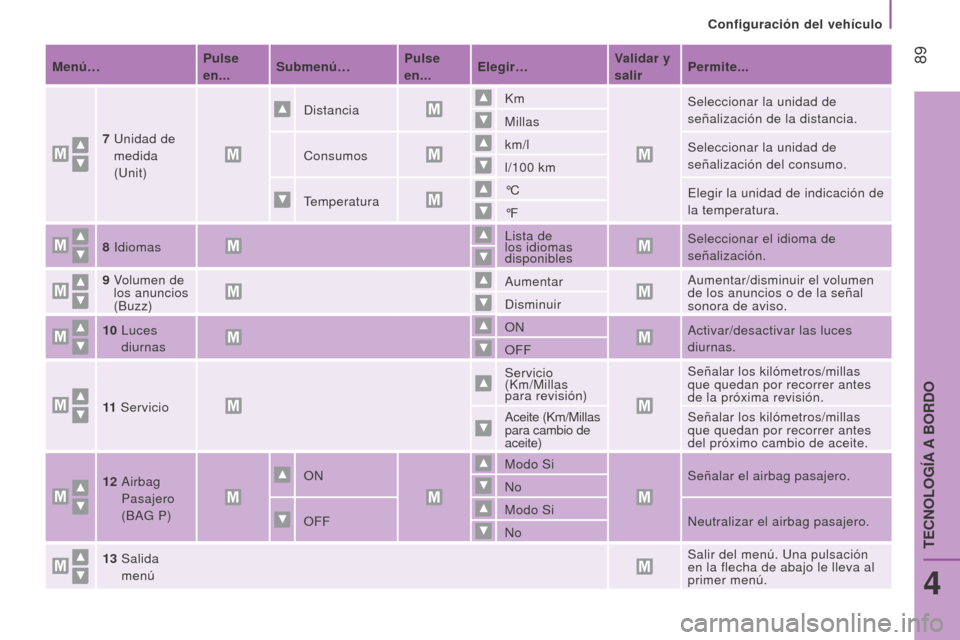 Peugeot Boxer 2016  Manual del propietario (in Spanish)  89
boxer_es_Chap04_Technologie-a-bord_ed01-2015
menú…Pulse  
en... Submenú… Pulse 
en...e
legir…Validar y 
salirPermite...
7   
Unidad  de 
medida 
(Unit) Distancia
Km
Seleccionar la unidad d