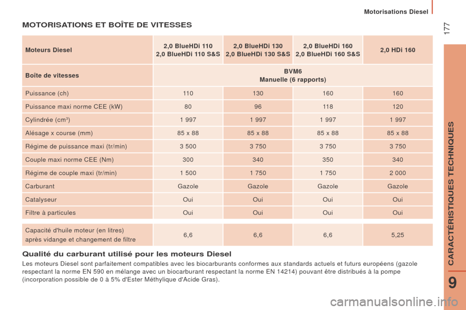 Peugeot Boxer 2016 Manuel du propriétaire (in French) 177
Qualité du carburant utilisé pour les moteurs Diesel
Les moteurs Diesel sont parfaitement compatibles avec les biocarburants conformes aux sta\
ndards actuels et futurs européens (gazole
resp Peugeot Boxer 2016 Manuel du propriétaire (in French) 177
Qualité du carburant utilisé pour les moteurs Diesel
Les moteurs Diesel sont parfaitement compatibles avec les biocarburants conformes aux sta\
ndards actuels et futurs européens (gazole
resp