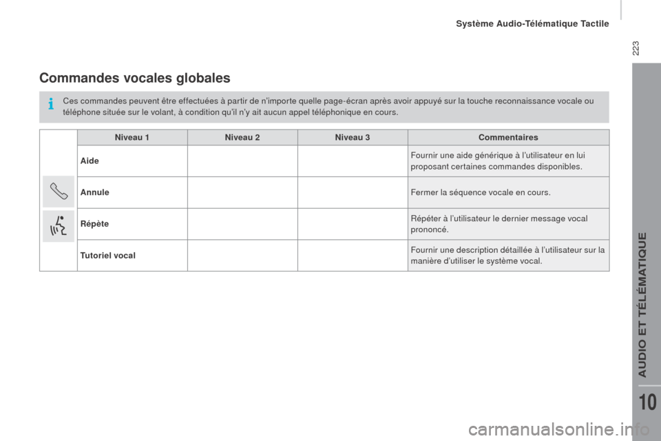 Peugeot Boxer 2016 Manuel du propriétaire (in French) 223
Commandes vocales globales
Ces commandes peuvent être effectuées à partir de n’importe quelle page-écran après avoir appuyé sur la touche reconnaissance vocale ou
téléphone située sur Peugeot Boxer 2016 Manuel du propriétaire (in French) 223
Commandes vocales globales
Ces commandes peuvent être effectuées à partir de n’importe quelle page-écran après avoir appuyé sur la touche reconnaissance vocale ou
téléphone située sur
