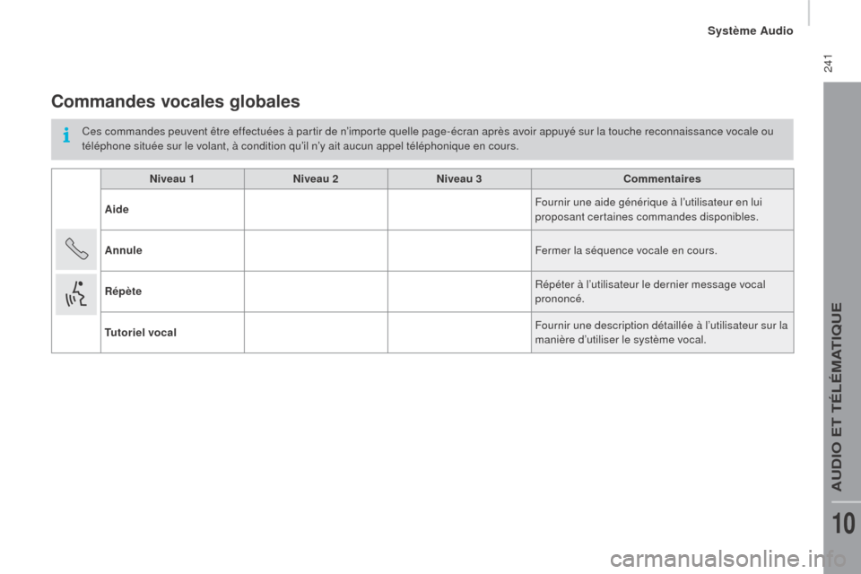 Peugeot Boxer 2016 Manuel du propriétaire (in French) 241
Commandes vocales globales
Ces commandes peuvent être effectuées à partir de n’importe quelle page-écran après avoir appuyé sur la touche reconnaissance vocale ou
téléphone située sur Peugeot Boxer 2016 Manuel du propriétaire (in French) 241
Commandes vocales globales
Ces commandes peuvent être effectuées à partir de n’importe quelle page-écran après avoir appuyé sur la touche reconnaissance vocale ou
téléphone située sur