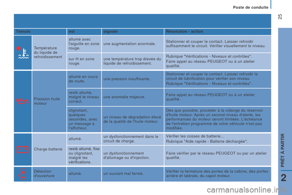 Peugeot Boxer 2016  Manuel du propriétaire (in French)  25
Témoinestsignaler ésolution - action
Température 
du liquide de 
refroidissement allumé avec 
laiguille en zone 
rouge.
une augmentation anormale.
Stationner et couper le contact. Laisser ref