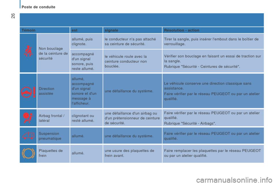Peugeot Boxer 2016  Manuel du propriétaire (in French)  26
Témoinestsignaler ésolution - action
Non bouclage 
de la ceinture de 
sécurité allumé, puis 
clignote.
le conducteur na pas attaché 
sa ceinture de sécurité. Tirer la sangle, puis insére