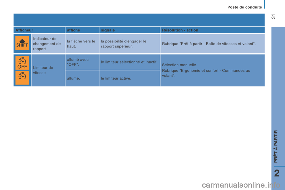 Peugeot Boxer 2016 Manuel du propriétaire (in French)
31
afficheuraffichesignaler ésolution - action
Indicateur de
changement de
rapport la flèche vers le
haut.
la possibilité dengager le
rapport supérieur.
Rubrique "Prêt à partir - Boîte Peugeot Boxer 2016 Manuel du propriétaire (in French)
31
afficheuraffichesignaler ésolution - action
Indicateur de
changement de
rapport la flèche vers le
haut.
la possibilité dengager le
rapport supérieur.
Rubrique "Prêt à partir - Boîte