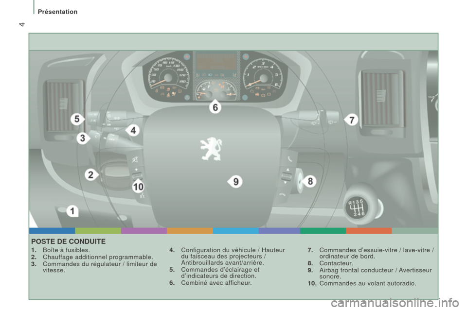 Peugeot Boxer 2016  Manuel du propriétaire (in French)  4
POSTe De CONDuITe
1. Boîte à fusibles.
2.  Chauf fage additionnel programmable.
3.
 
Commandes du régulateur / limiteur de
  
vitesse. 4.
 Configuration du véhicule / Hauteur  
du faisceau des 