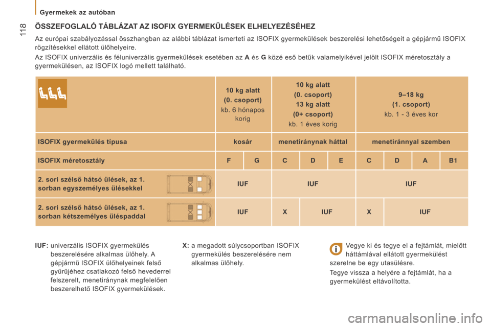 Peugeot Boxer 2016  Kezelési útmutató (in Hungarian)  118
boxer_hu_Chap05_Securite_ed01-2015
öSSZEFOGLALÓ TÁBLÁZAT AZ ISOFIX GYERMEKüLÉSEK ELHELYEZÉSÉHEZ
Az európai szabályozással összhangban az alábbi táblázat ismerteti az ISOFIX gyermek