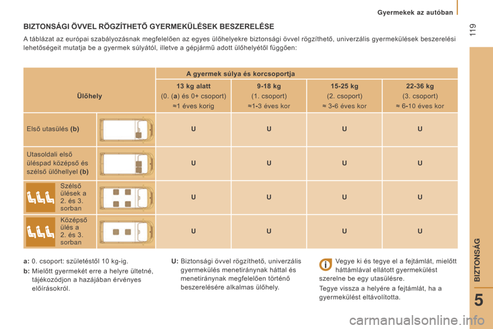 Peugeot Boxer 2016  Kezelési útmutató (in Hungarian)  
 11 9
boxer_hu_Chap05_Securite_ed01-2015
BIZTONSÁGI öVVEL RöGZÍTHETŐ GYERMEKüLÉSEK BESZERELÉSE
A táblázat az európai szabályozásnak megfelelően az egyes ülőhelyekre biztonsági övve