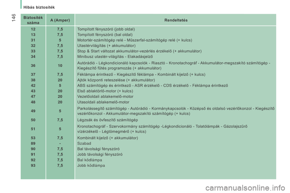 Peugeot Boxer 2016  Kezelési útmutató (in Hungarian)  146
boxer_hu_Chap08_Aide-Rapide_ed01-2015
Biztosíték száma A (Amper)
Rendeltetés
12 7,5Tompított fényszóró (jobb oldal)
13 7,5Tompított fényszóró (bal oldal)
31 5Motortér-számítógép 