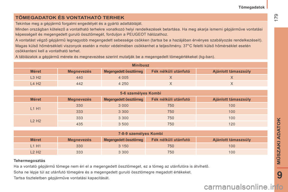 Peugeot Boxer 2016 Kezelési útmutató (in Hungarian) 179
boxer_hu_Chap09_Caracteristiques-Techniques_ed01-2015
TöMEGADATOK ÉS VONTATHATÓ TERHEK
Tekintse meg a gépjármű forgalmi engedélyét és a gyártó adattábláját.
Minden országban kötel Peugeot Boxer 2016 Kezelési útmutató (in Hungarian) 179
boxer_hu_Chap09_Caracteristiques-Techniques_ed01-2015
TöMEGADATOK ÉS VONTATHATÓ TERHEK
Tekintse meg a gépjármű forgalmi engedélyét és a gyártó adattábláját.
Minden országban kötel