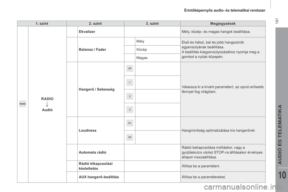 Peugeot Boxer 2016  Kezelési útmutató (in Hungarian)  191
boxer_hu_Chap10a_Autoradio_Fiat-tactile-1_ed01-2015
1. szint2. szint 3. szint Megjegyzések
RADIO Audió Ekvalizer
Mély, közép- és magas hangok beállítása.
Balansz / Fader Mély
Első és 
