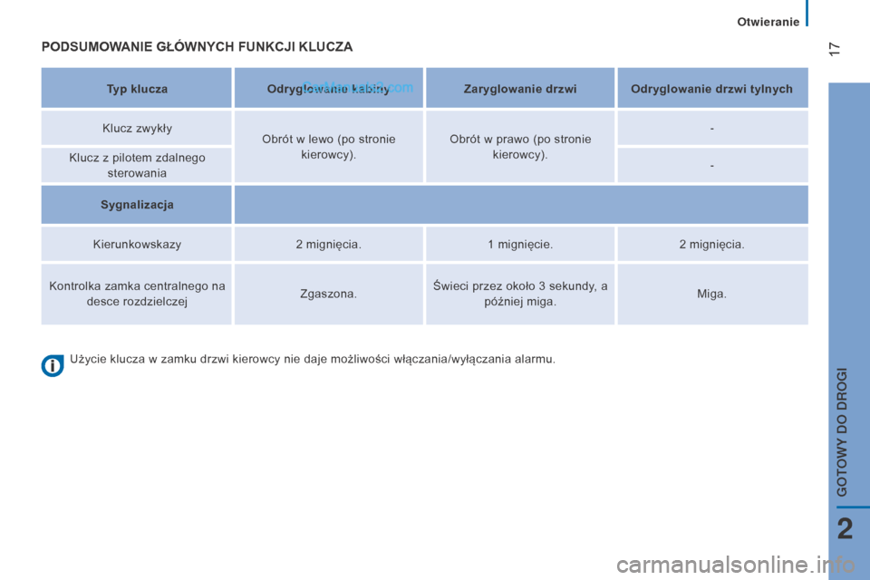 Peugeot Boxer 2016  Instrukcja Obsługi (in Polish)  17
boxer_pl_Chap02_Pret-a-Partir_ed01-2015
PODSumOWAnIE gŁóWnyCh funKCjI KluCZA
Typ kluczaOdryglowanie kabiny Zaryglowanie drzwi Odryglowanie drzwi tylnych
Klucz zwykły Obrót w
  lewo (po stronie