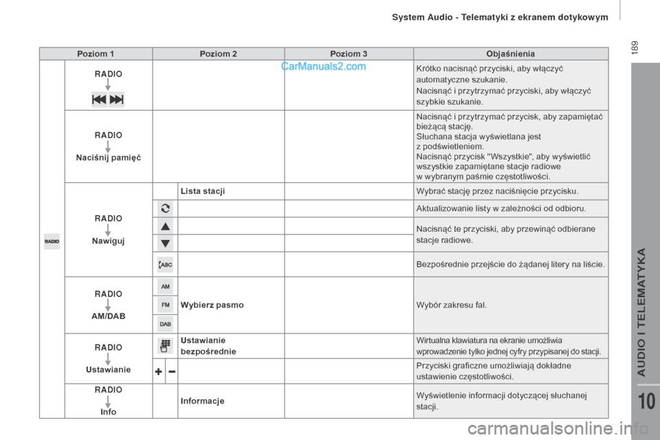 Peugeot Boxer 2016  Instrukcja Obsługi (in Polish)  189
boxer_pl_Chap10a_Autoradio_Fiat-tactile-1_ed01-2015
Poziom 1Poziom 2 Poziom 3 Objaśnienia
RADIO Krótko nacisnąć przyciski, aby włączyć 
automatyczne szukanie.
Nacisnąć i
  przytrzymać p
