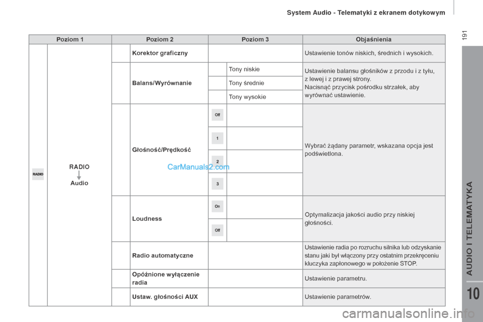 Peugeot Boxer 2016  Instrukcja Obsługi (in Polish)  191
boxer_pl_Chap10a_Autoradio_Fiat-tactile-1_ed01-2015
Poziom 1Poziom 2 Poziom 3 Objaśnienia
RADIO Audio Korektor graficzny
Ustawienie tonów niskich, średnich i
  wysokich.
Balans/Wyrównanie Ton