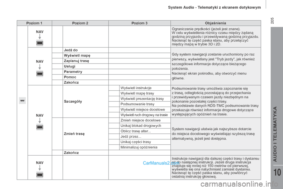 Peugeot Boxer 2016  Instrukcja Obsługi (in Polish)  205
boxer_pl_Chap10a_Autoradio_Fiat-tactile-1_ed01-2015
Poziom 1Poziom 2 Poziom 3 Objaśnienia
N AV Ograniczenie prędkości ( jeżeli jest znane).
W celu wyświetlenia różnicy czasu między żąda