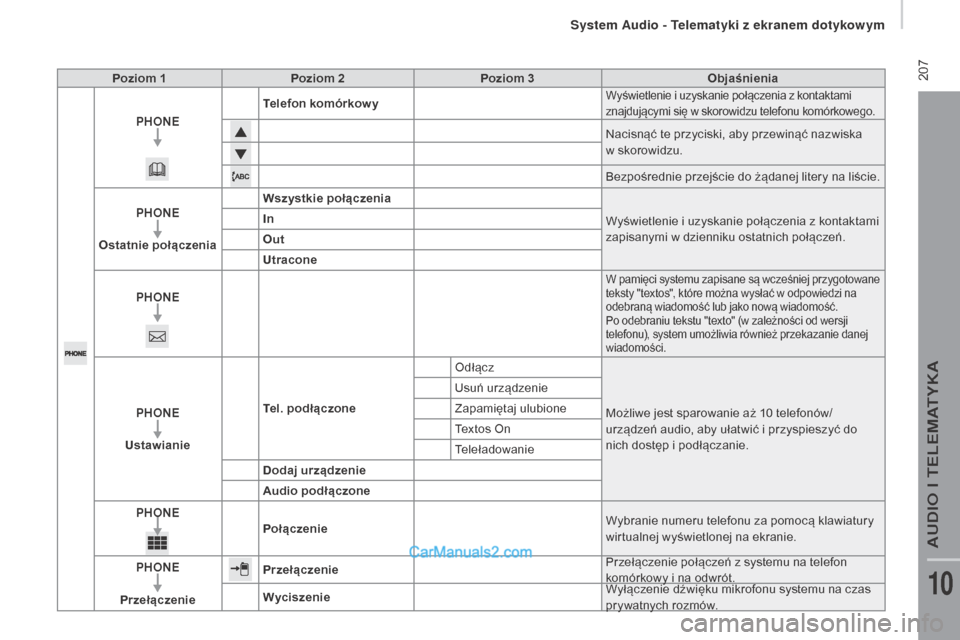Peugeot Boxer 2016  Instrukcja Obsługi (in Polish)  207
boxer_pl_Chap10a_Autoradio_Fiat-tactile-1_ed01-2015
Poziom 1Poziom 2 Poziom 3 Objaśnienia
PHONE Telefon komórkow y
Wyświetlenie i uzyskanie połączenia z kontaktami 
z najdującymi się w   s
