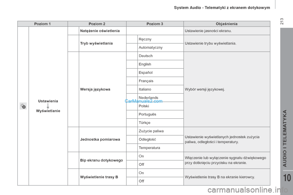 Peugeot Boxer 2016  Instrukcja Obsługi (in Polish)  213
boxer_pl_Chap10a_Autoradio_Fiat-tactile-1_ed01-2015
Poziom 1Poziom 2 Poziom 3 Objaśnienia
us

tawienia
Wyświetlanie
na
 tężenie oświetlenia Ustawienie jasności ekranu.
Tr yb w yświetlania 